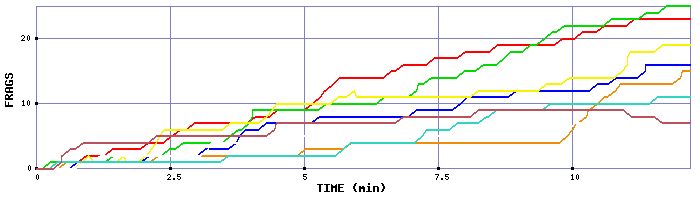 Frag Graph