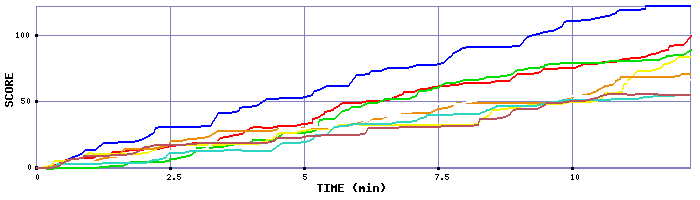 Score Graph