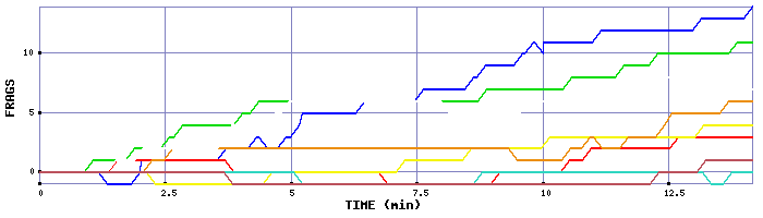 Frag Graph