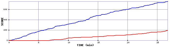 Score Graph