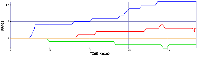 Frag Graph