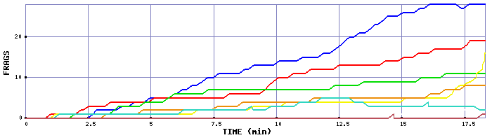 Frag Graph