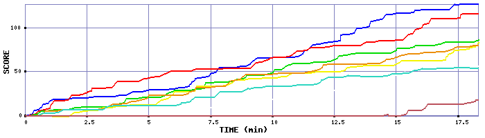 Score Graph