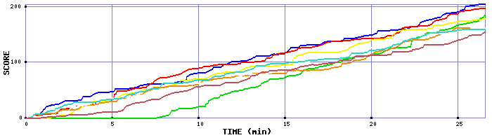 Score Graph