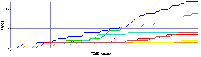 Frag Graph