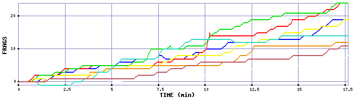 Frag Graph
