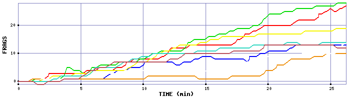 Frag Graph