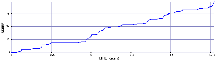 Score Graph