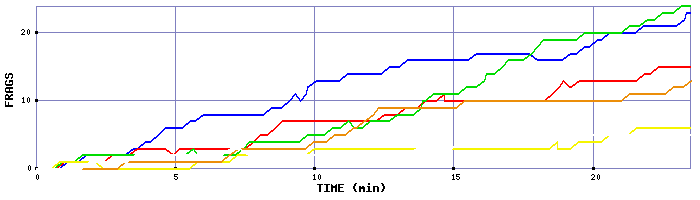 Frag Graph