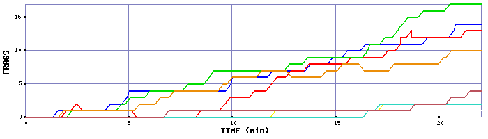 Frag Graph