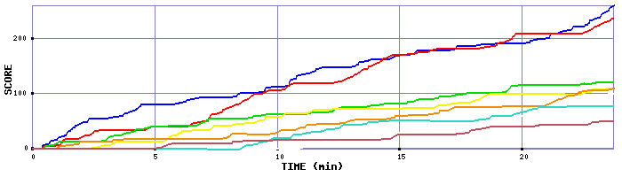 Score Graph