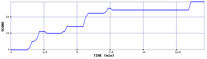Score Graph