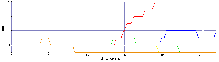 Frag Graph