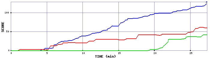 Score Graph