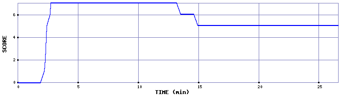 Score Graph