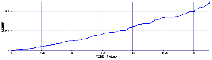 Score Graph