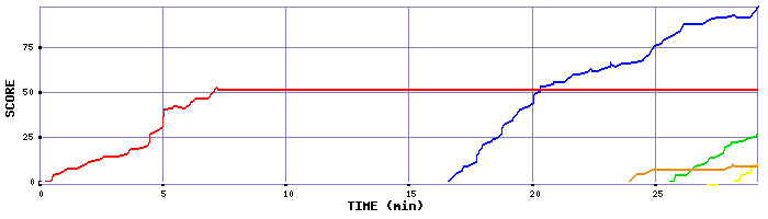 Score Graph