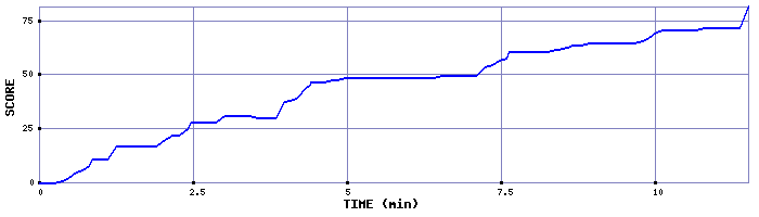Score Graph