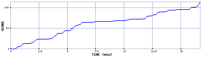 Score Graph