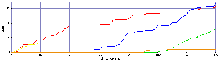 Score Graph