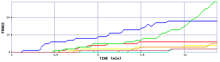 Frag Graph