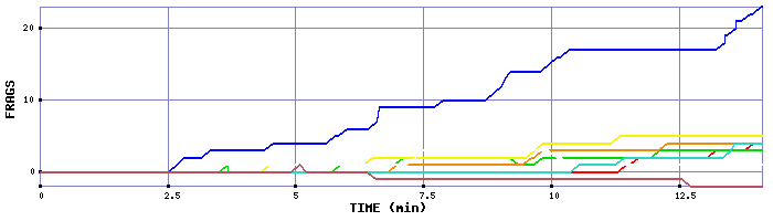 Frag Graph