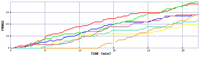 Frag Graph