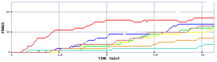 Frag Graph