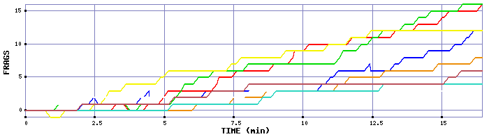Frag Graph