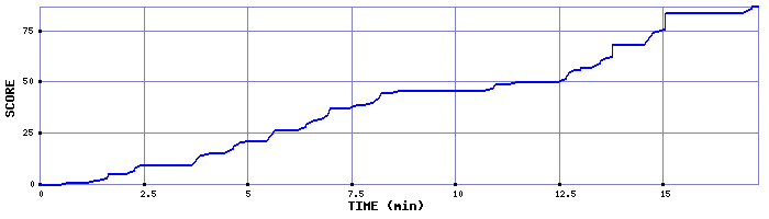 Score Graph