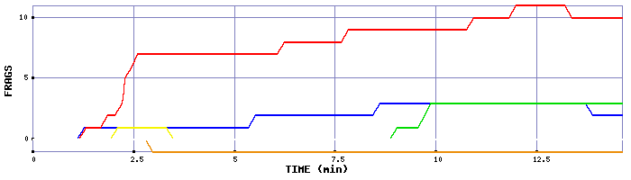 Frag Graph