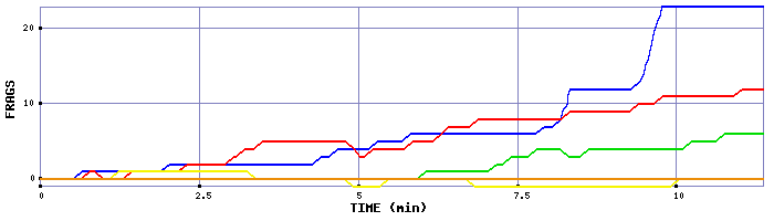 Frag Graph