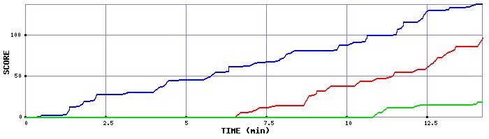 Score Graph