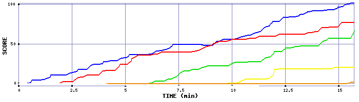 Score Graph