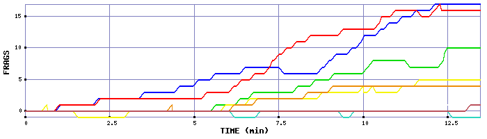 Frag Graph