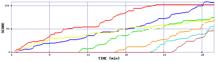 Score Graph