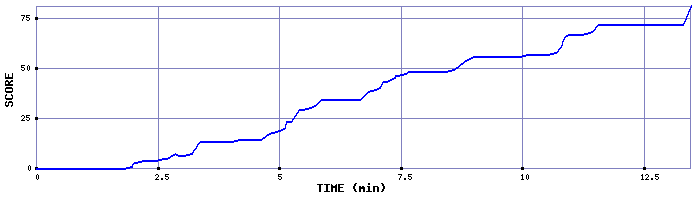 Score Graph
