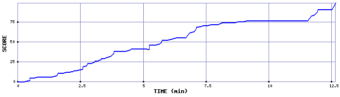 Score Graph