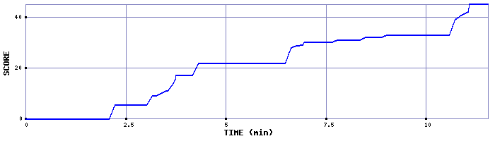 Score Graph