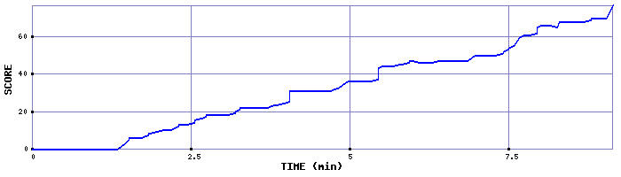 Score Graph
