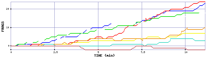 Frag Graph