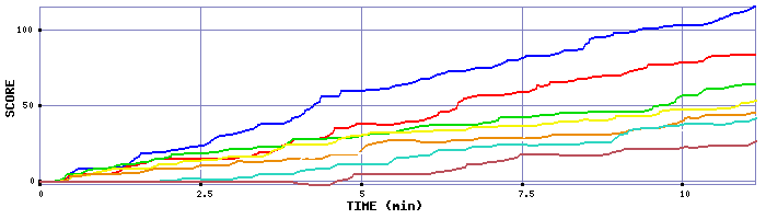 Score Graph