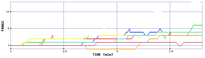 Frag Graph