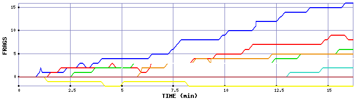 Frag Graph