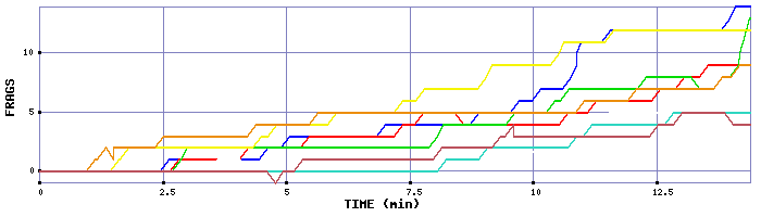 Frag Graph
