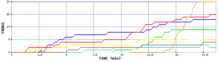 Frag Graph