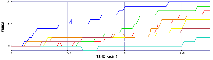 Frag Graph