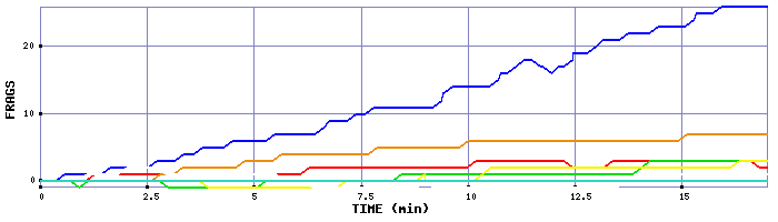 Frag Graph