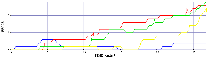 Frag Graph