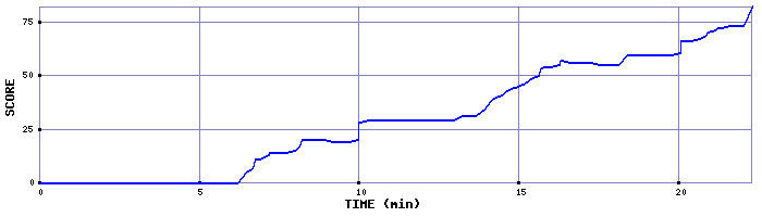 Score Graph